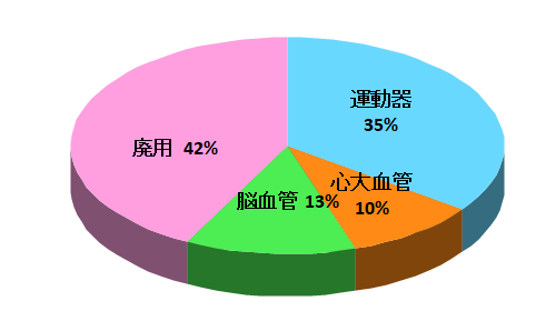 写真-2023年度入院患者疾患別割合