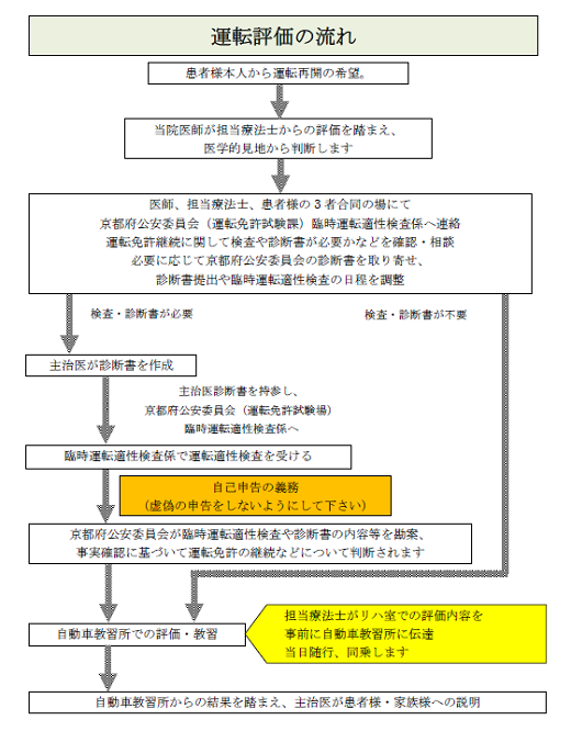 運転評価の流れ